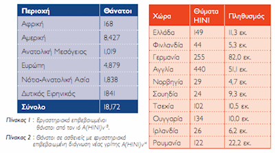 επιβεβαιωμένα θύματα από τη νέα γρίπη Η1Ν1 Ποσοστό πληθυσμού που εμβολιάστηκε και επιβεβαιωμένα θύματα από τη νέα γρίπη Η1Ν1