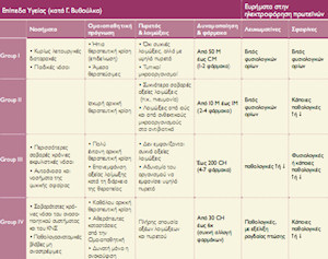 Protein electrophoresis and Levels of Health