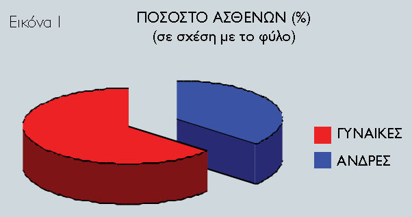 Ποσοστά ασθενών ανδρών - γυναικών
