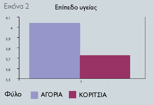Επίπεδο υγείας και Φύλο