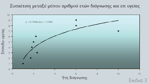 Συσχέτιση επιπέδου υγείας και έτη από τη διάγνωση